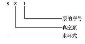 SZ型水環(huán)式真空泵的型號(hào)意義